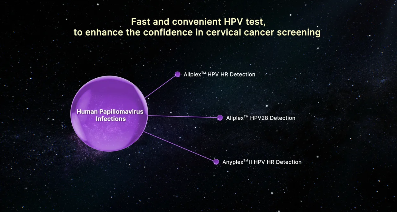 CG frame reading "Fast and convenient HPV test, to enhance the confidence in cervical cancer screening" with a purple node labelled Human Papillomavirus Infections branching into three named assay products