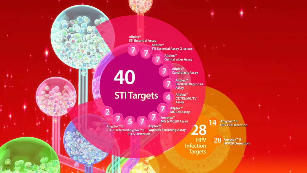 Motion-graphics frame with a magenta node reading 40 STI Targets beside an orange node for HPV infection targets, over clustered translucent spheres