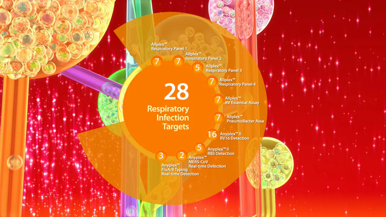 Motion-graphics frame with an orange node reading 28 Respiratory Infection Targets, ringed by assay names and counts, over clustered translucent spheres